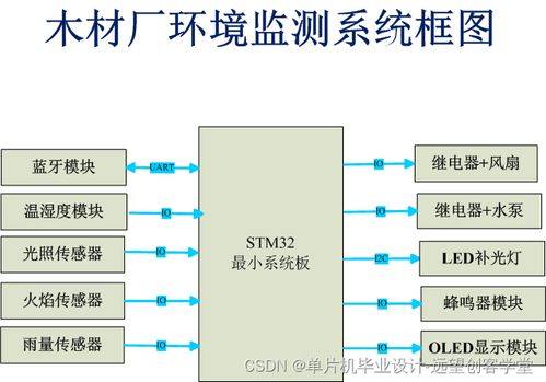 基于STM32的木材廠環境監測系統集成服務